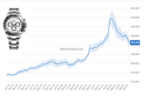 watches market value chart